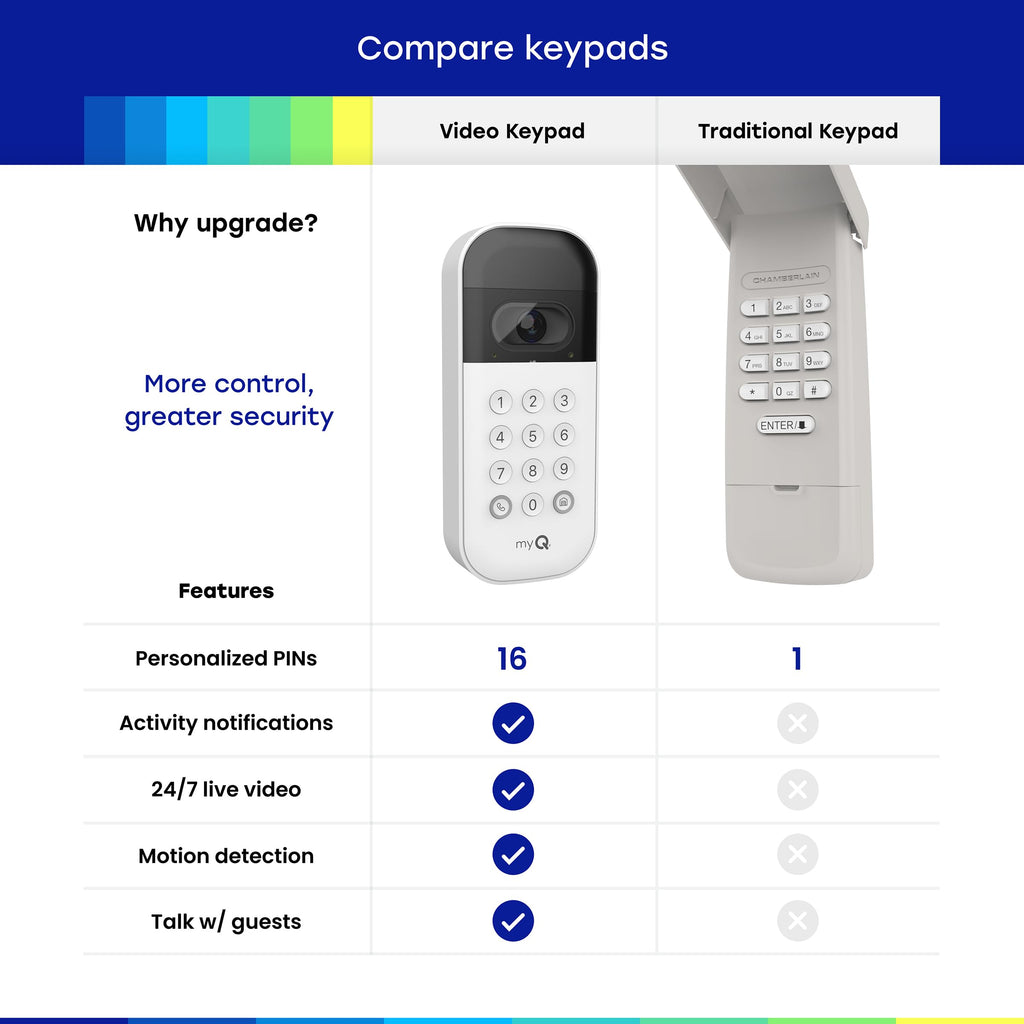Smart Garage Door Video Keypad with Wide-Angle Camera, White P2783