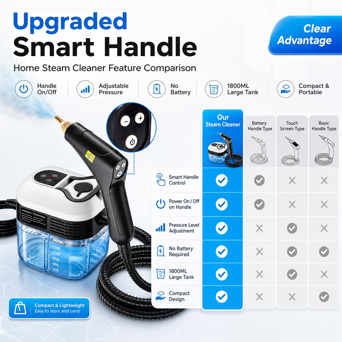 High Pressure Handheld Steam Cleaner 1.8L Tank Z396895
